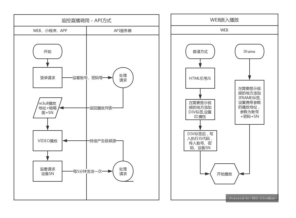 智慧農(nóng)業(yè)監(jiān)控?cái)z像頭直播