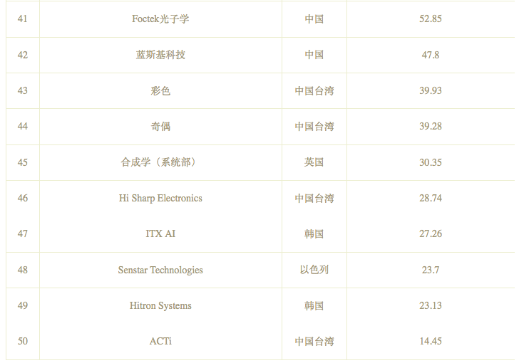 2021年度全球50強安防企業