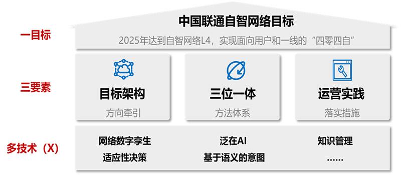 中國聯(lián)通自智網(wǎng)絡白皮書