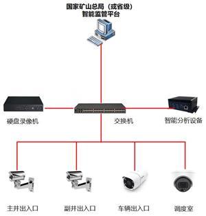 煤礦視頻監控AI智能識別系統
