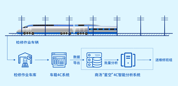 AI技術(shù)賦能高鐵巡檢