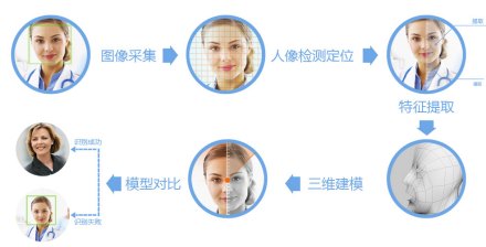 人臉識別技術