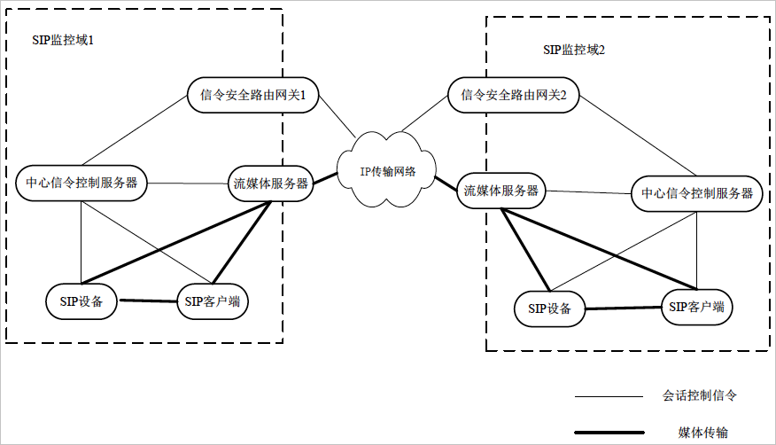 GB/T28181國標(biāo)協(xié)議
