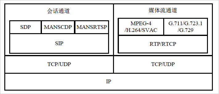 GB/T28181國標(biāo)協(xié)議