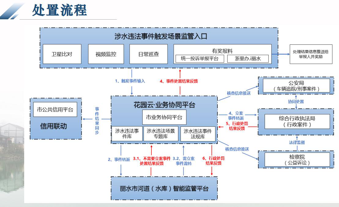 麗水市AI河道4亂違規(guī)識別