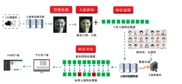 ?人臉識別識別那里?